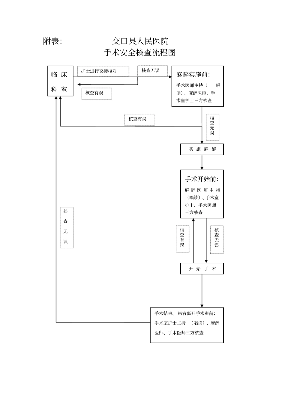 手术安全核查制度及流程_第3页