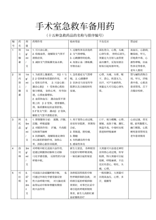 手术室抢救车内药品详解