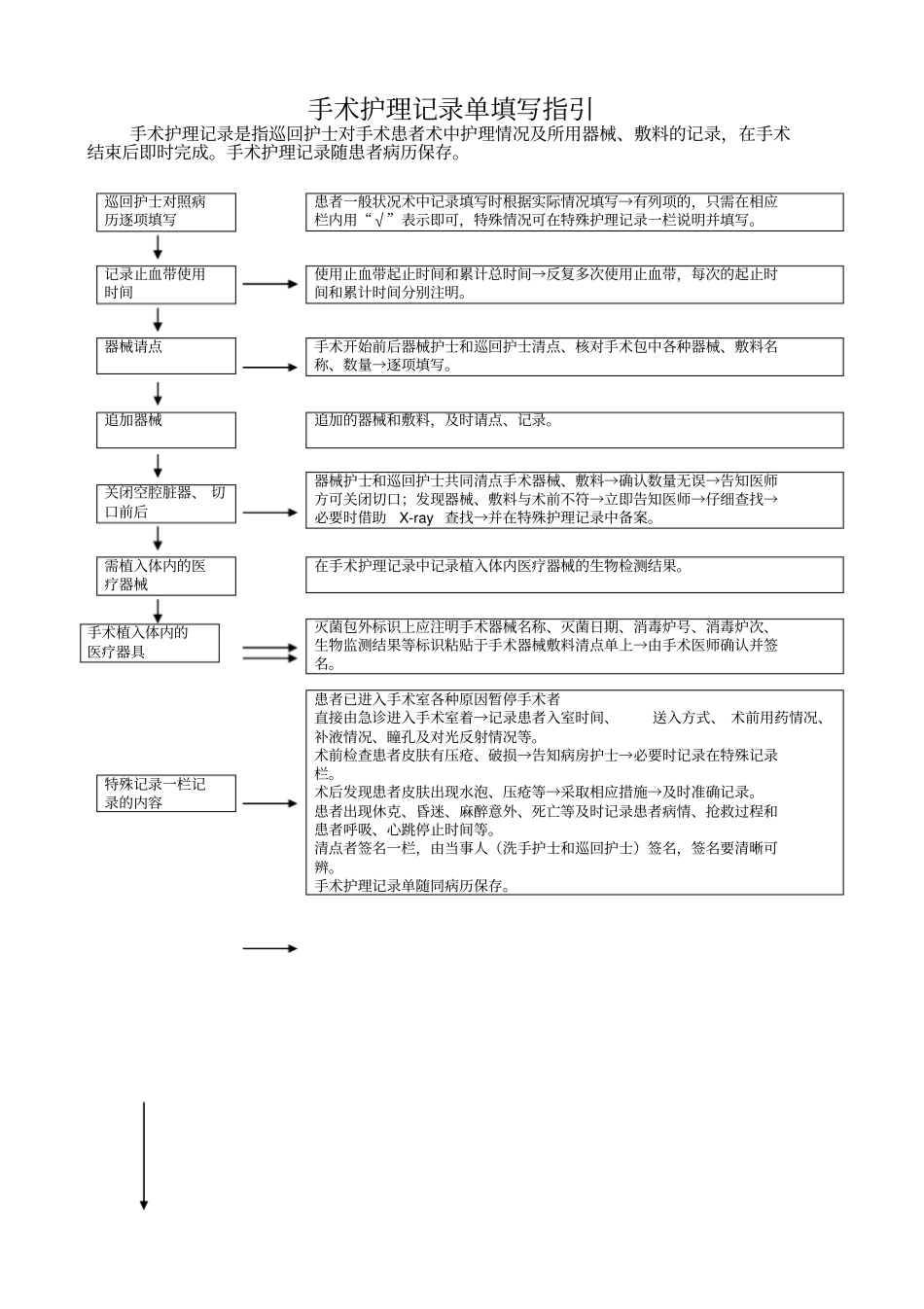手术室护理记录单_第3页