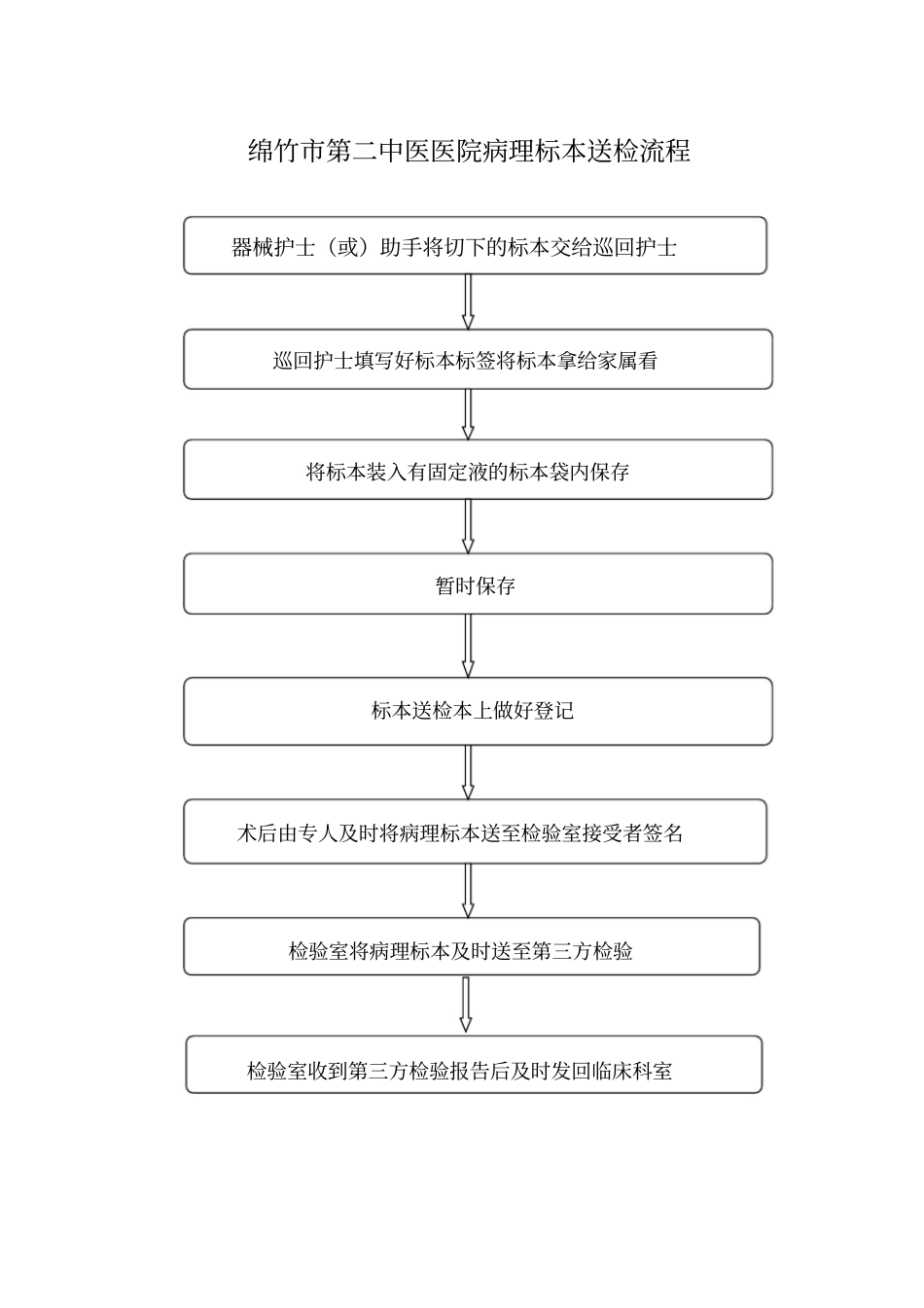手术室标本管理制度及送检流程_第3页