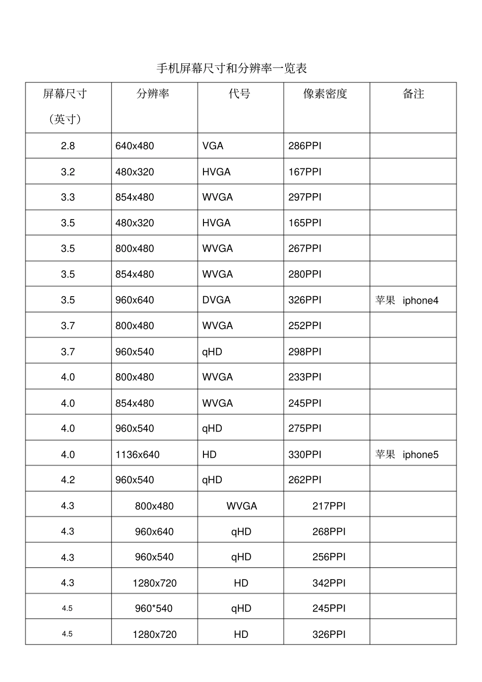 手机屏幕尺寸和分辨率一览表_第1页