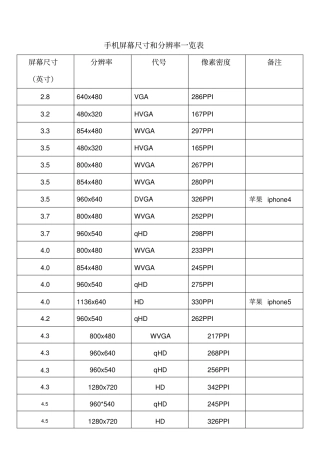 手机屏幕尺寸和分辨率一览表