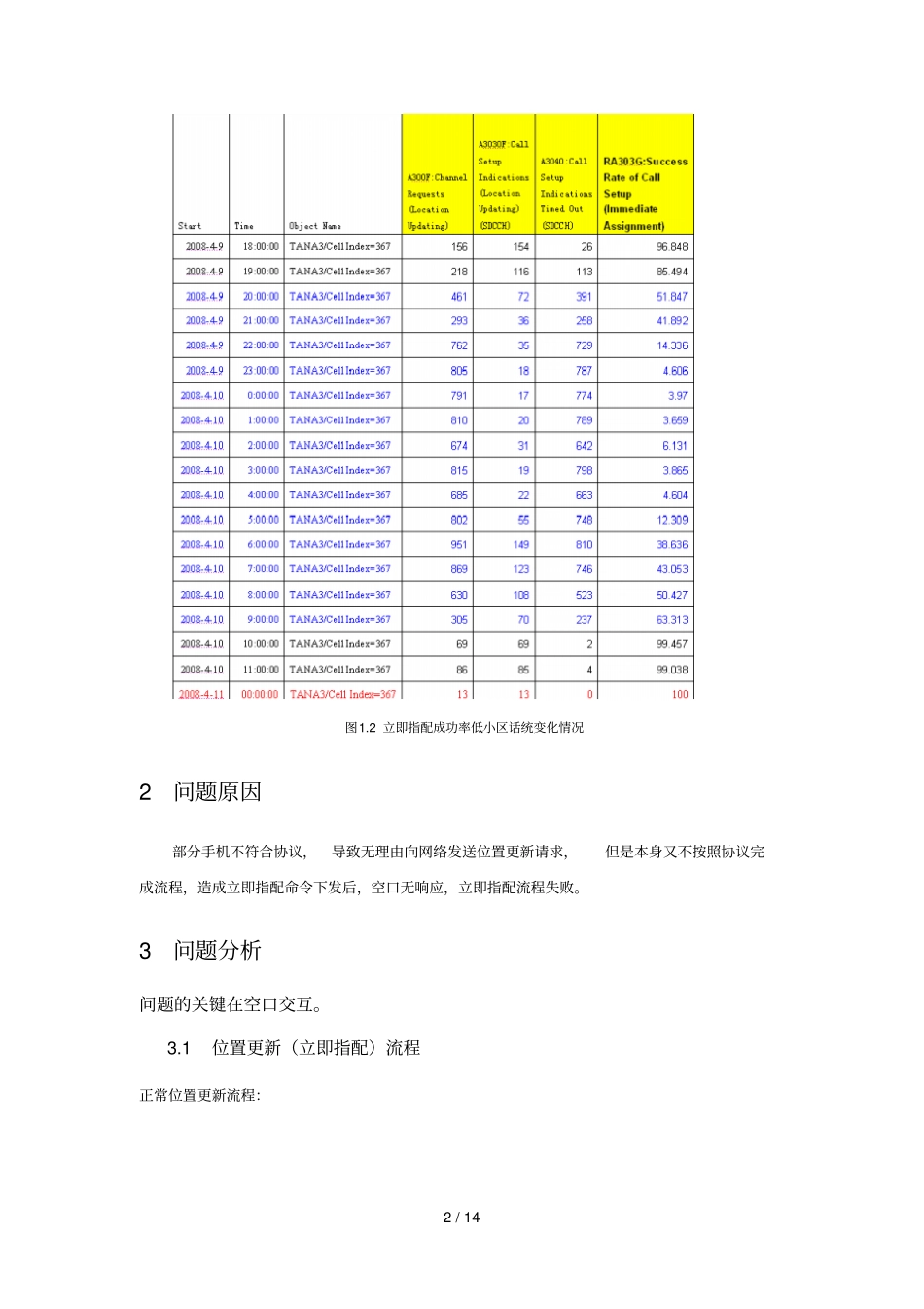 手机异常位置更新导致立即指配成功率降低问题研究_第2页