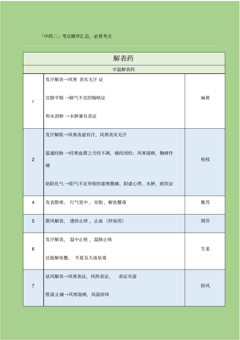 执业中药师中药二必考点表格_第1页