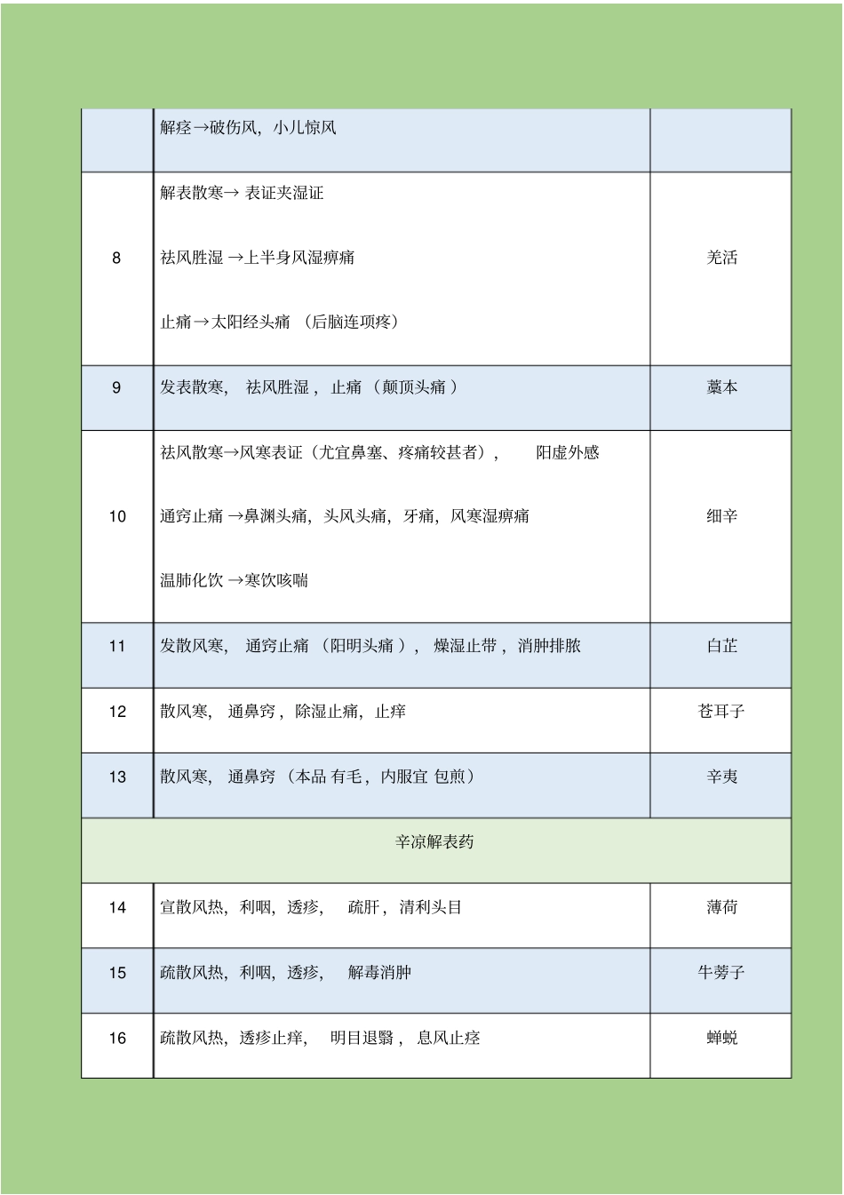 执业中药师中药二必考点表格_第2页
