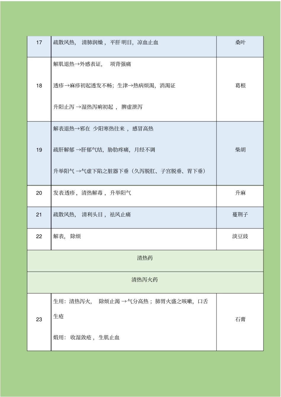 执业中药师中药二必考点表格_第3页