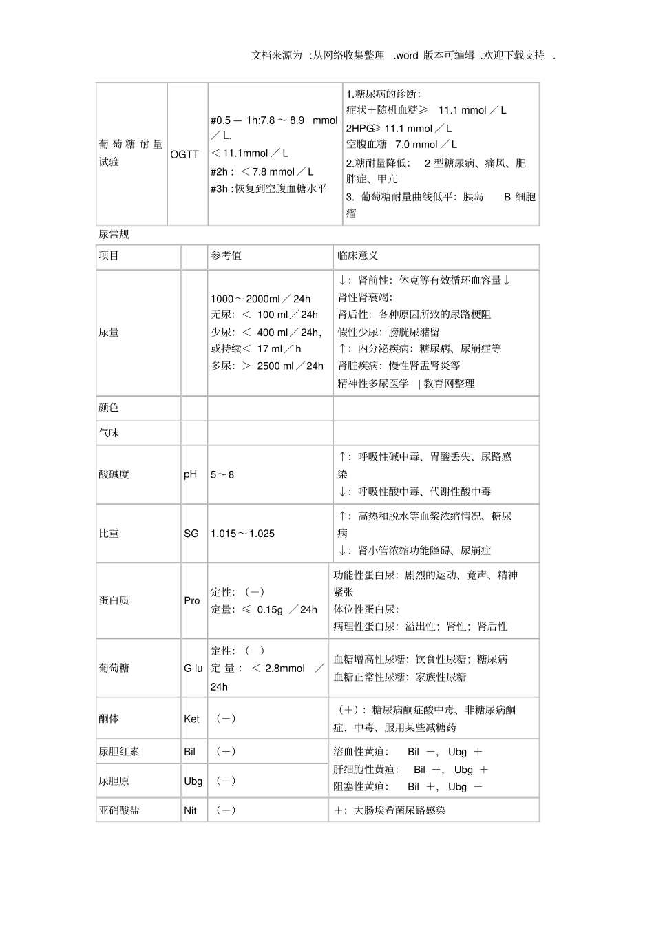 执业与助理医师实践技能考试之试验室检查记忆表_第3页