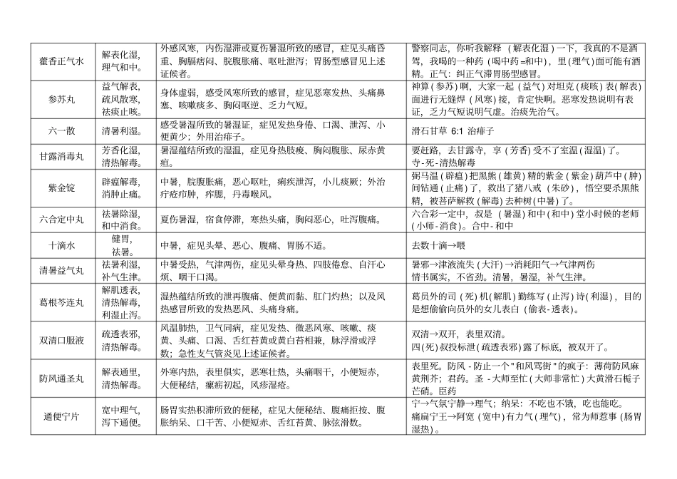 执业药师中成药自编口诀汇总_第2页