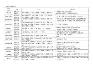执业药师中成药自编口诀汇总