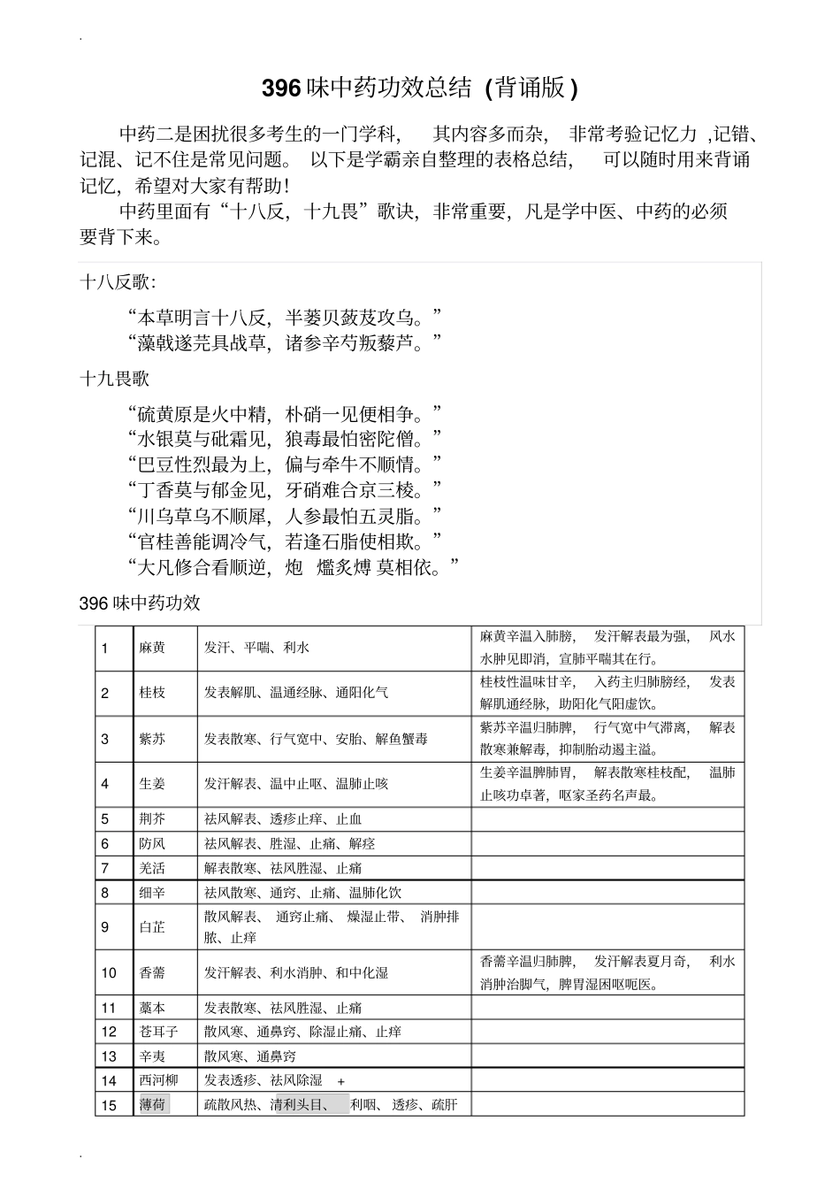 执业药师中药二396味中药功效背诵版_第1页