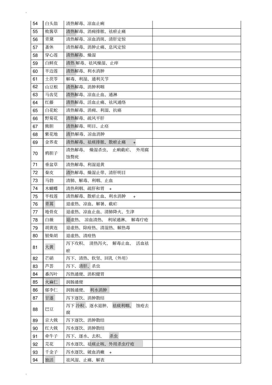 执业药师中药二396味中药功效背诵版_第3页