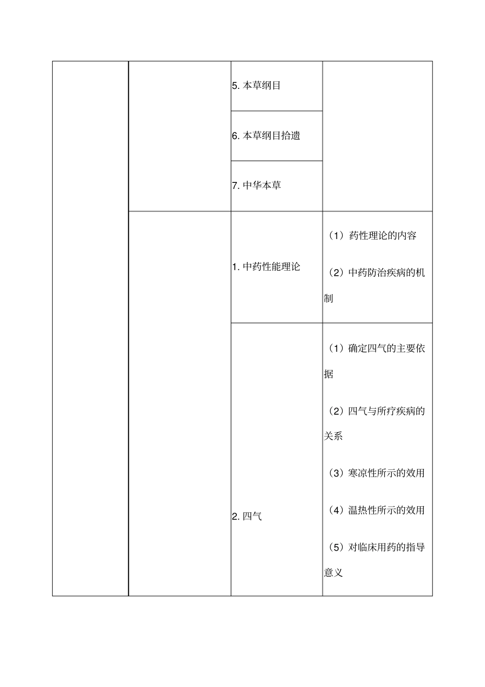 执业药师中药学专业知识考试大纲_第2页