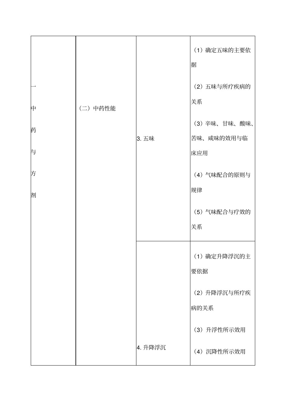 执业药师中药学专业知识考试大纲_第3页