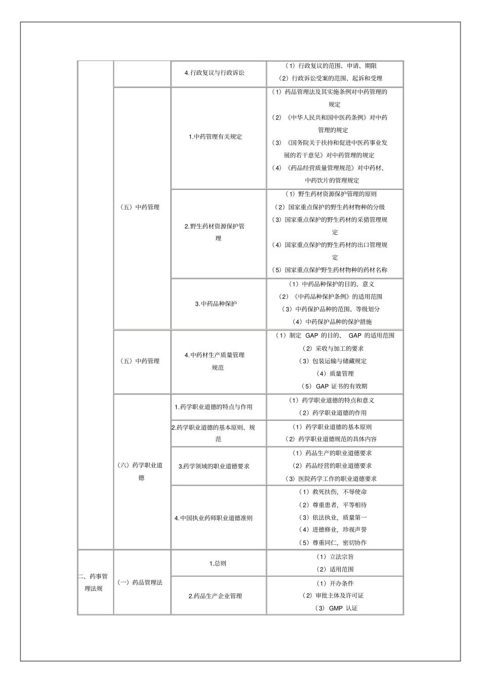 执业药师考试大纲18p_第2页