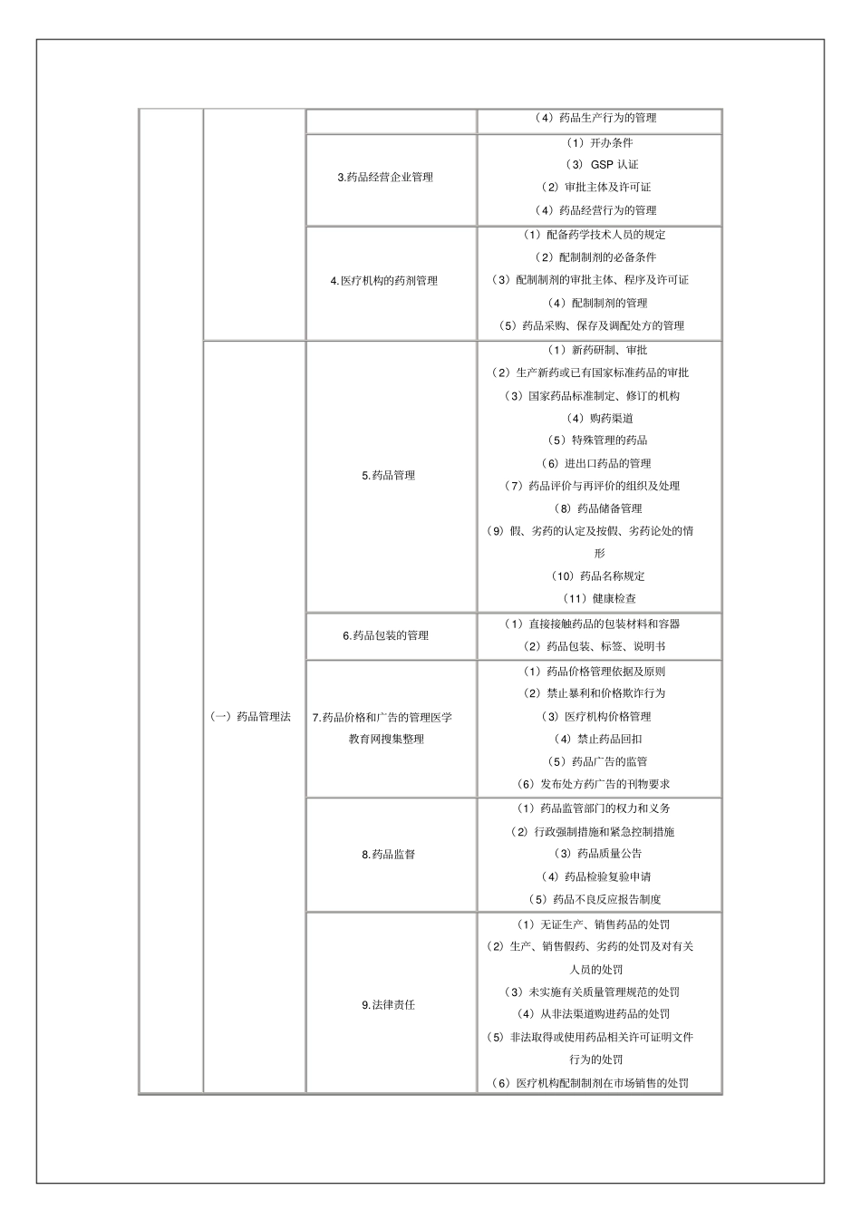 执业药师考试大纲18p_第3页