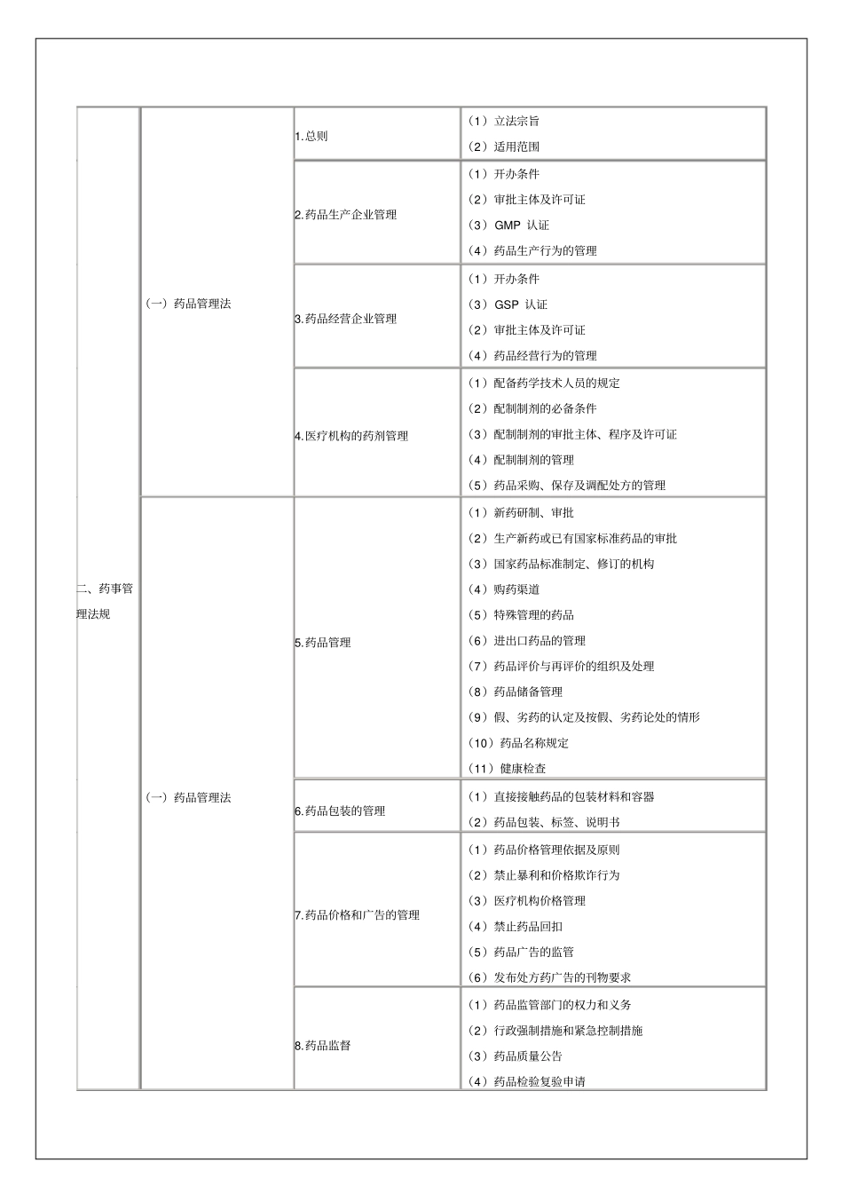 执业药师考试大纲19p_第3页