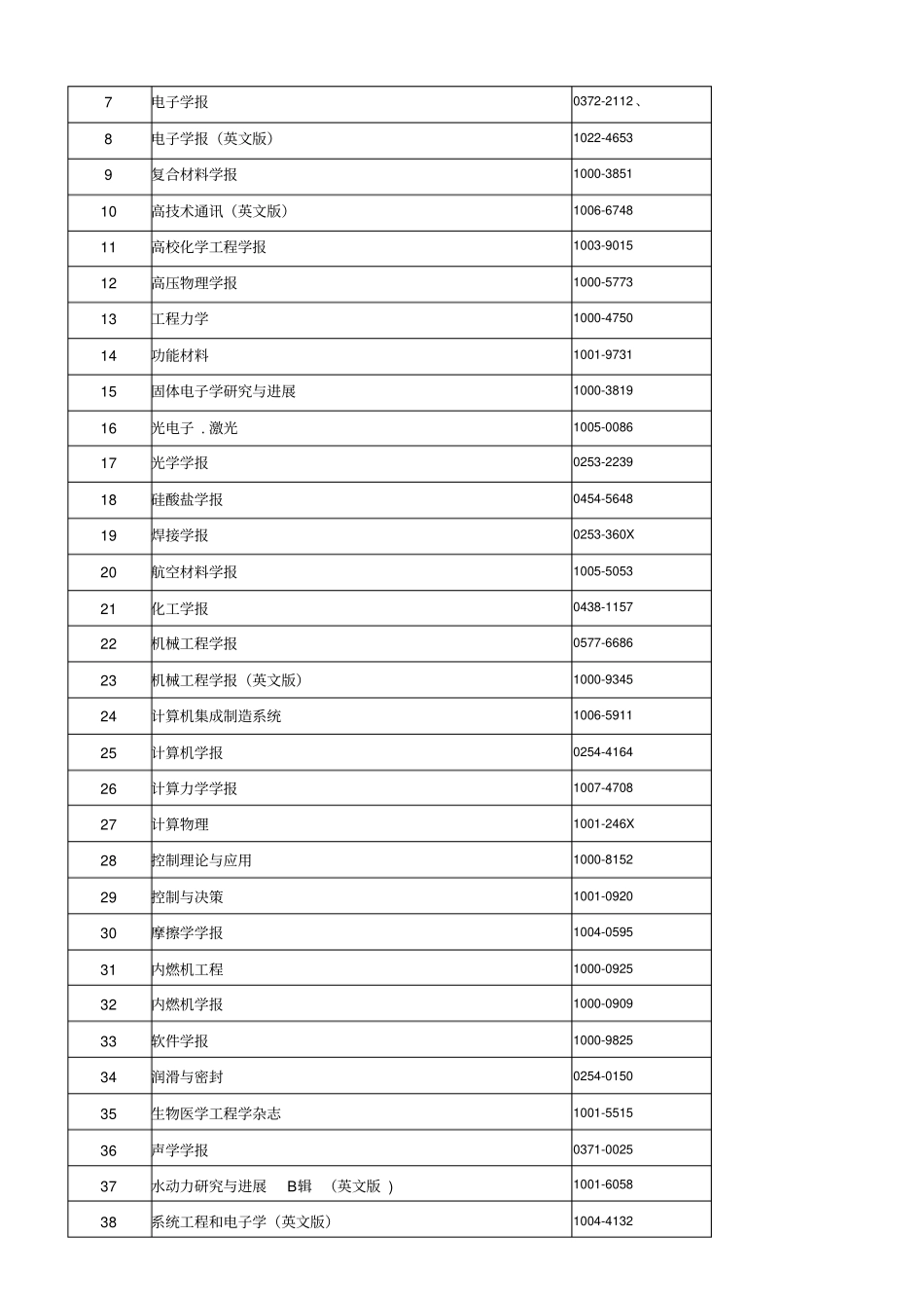 扬州大学自然科学学术期刊榜汇总_第3页