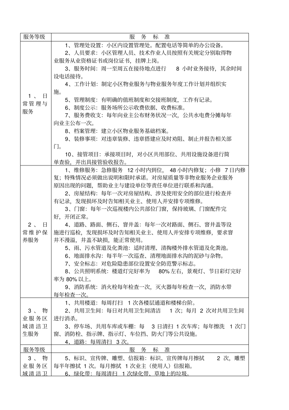 扬州普通住宅物业服务等级标准_第2页