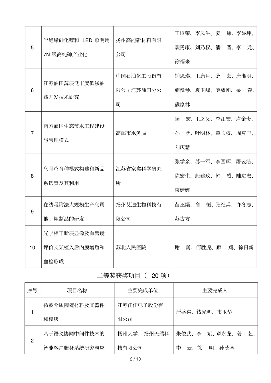 扬州科学技术奖公示_第2页