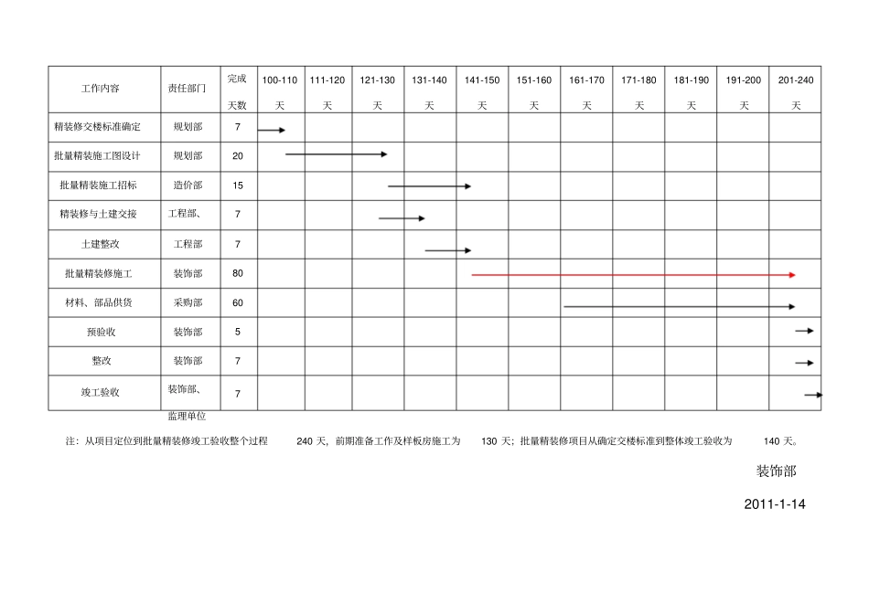 批量精装修项目进度计划表_第2页