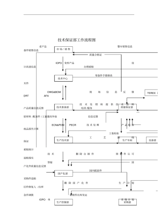 技术保证部流程
