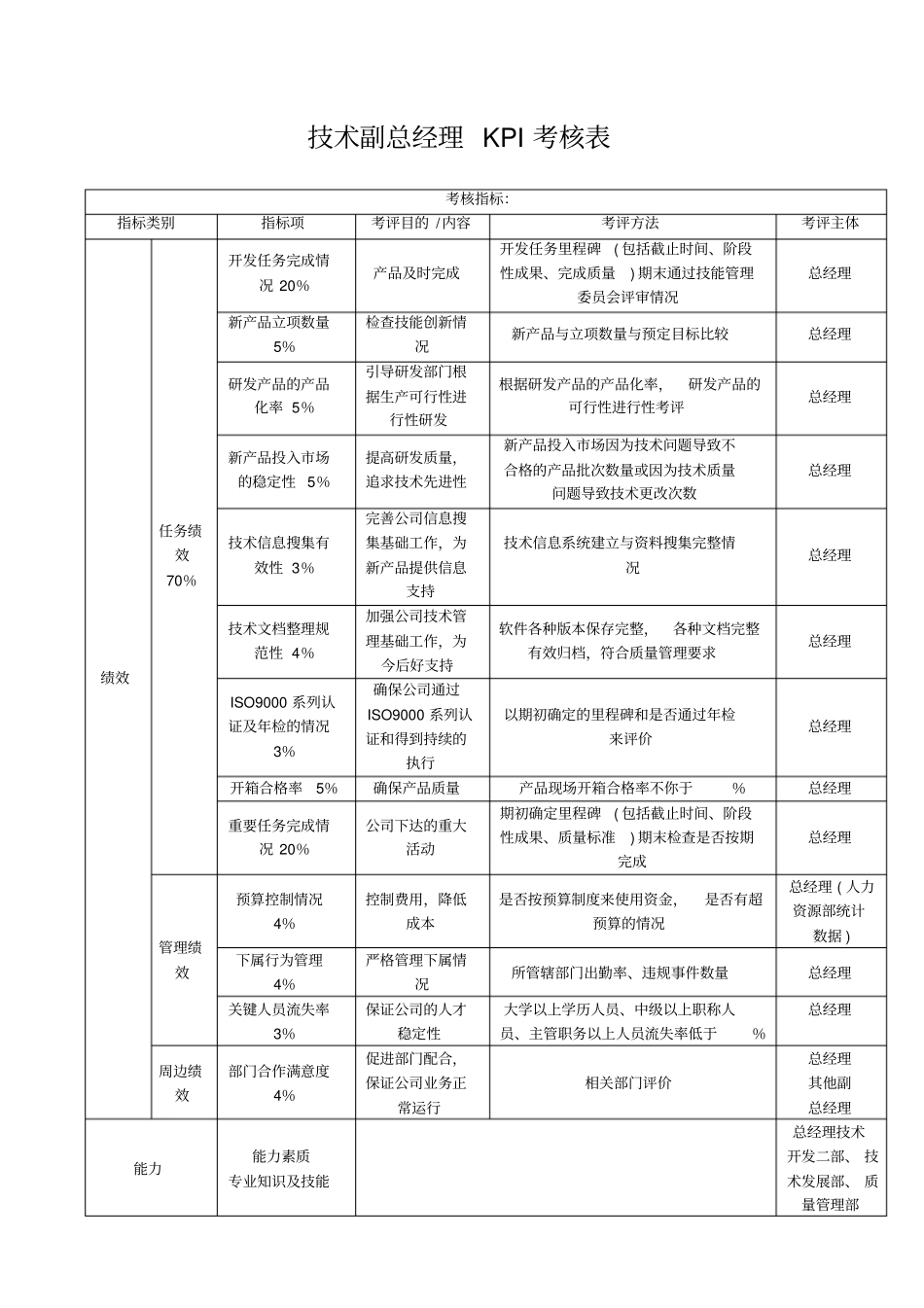 技术副总经理KPI考核表_第1页