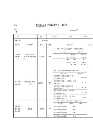 技术副总岗位绩效考核表