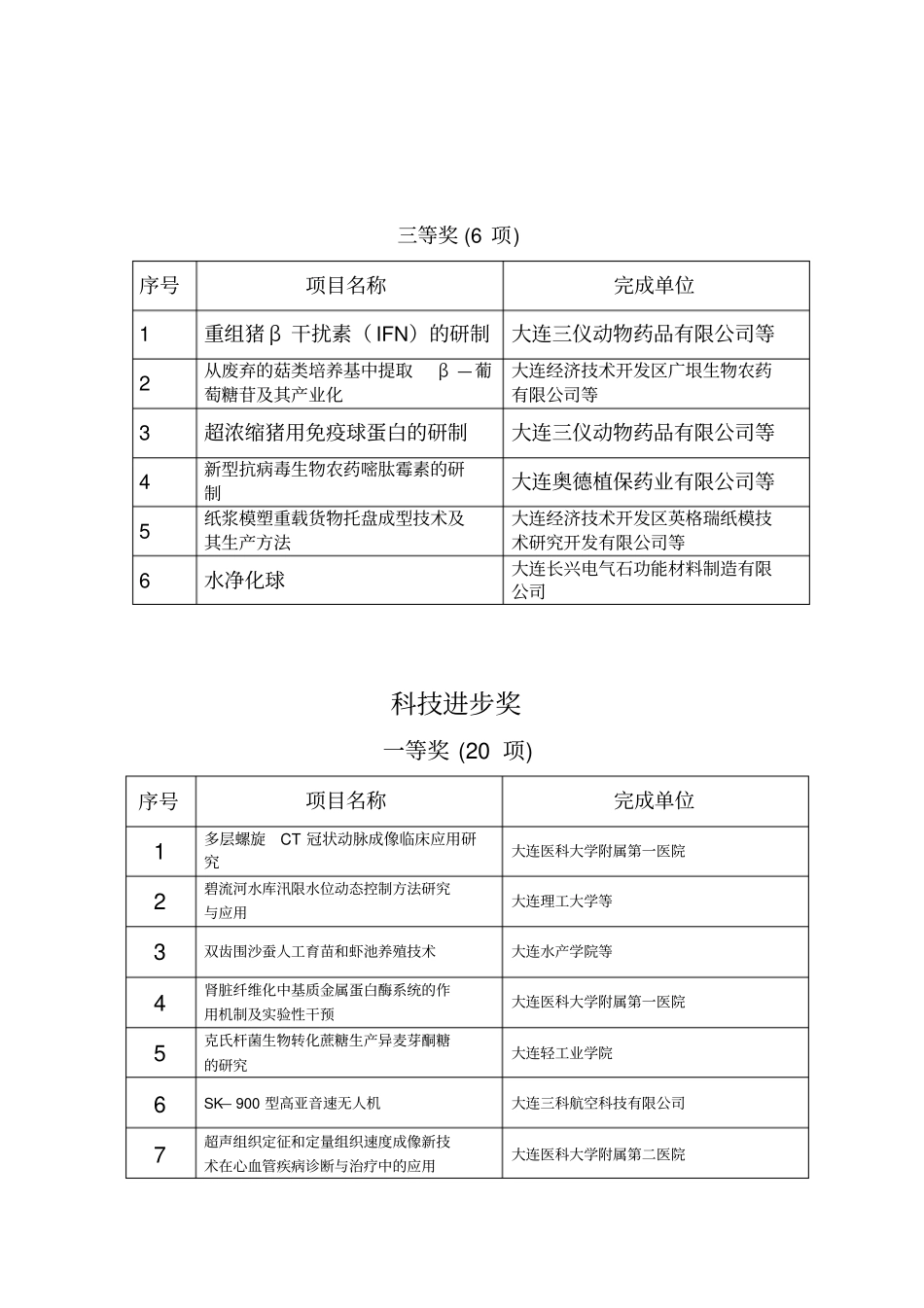 技术发明奖三等奖项目_第2页