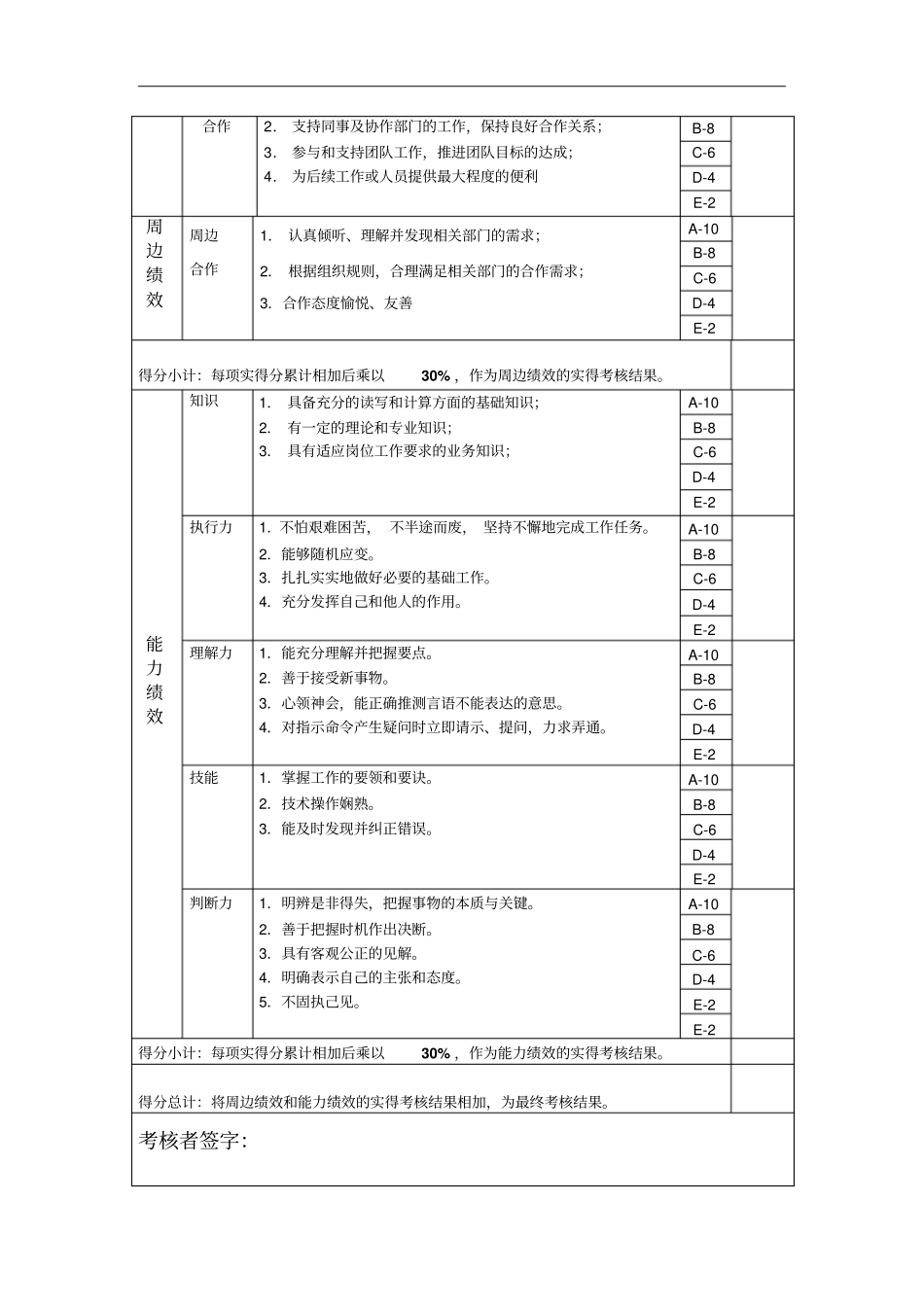 技术工艺主管年岗位绩效考核表_第2页