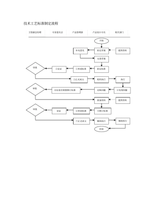 技术工艺标准制定流程