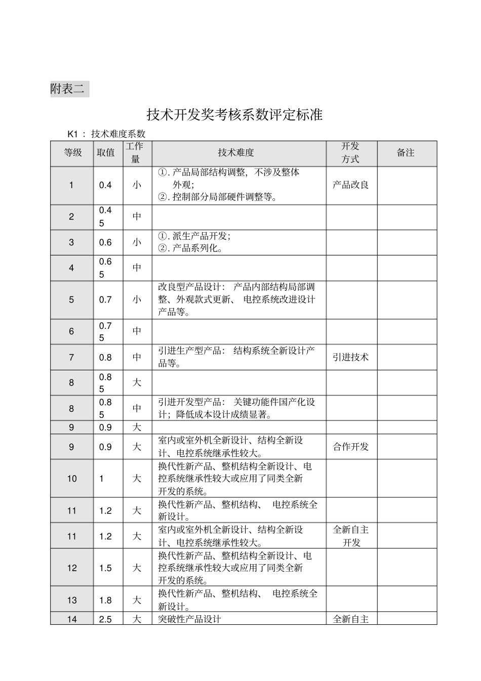 技术开发奖考核系数评定标准_第1页