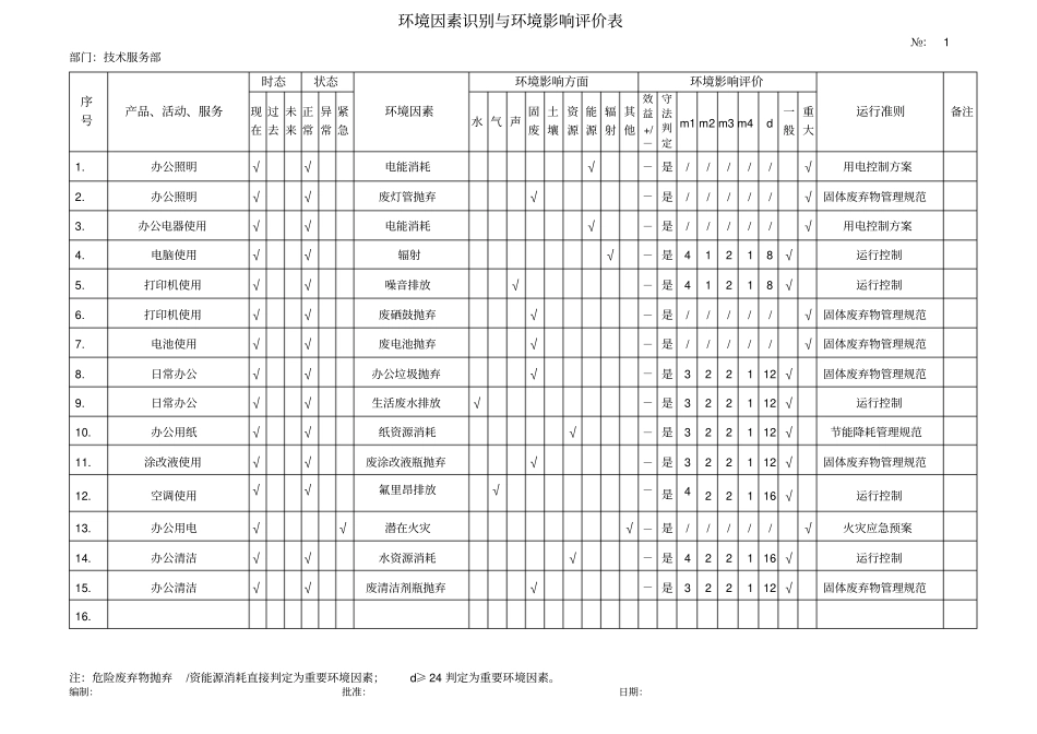 技术服务部环境因素识别与环境影响评价评价表_第1页