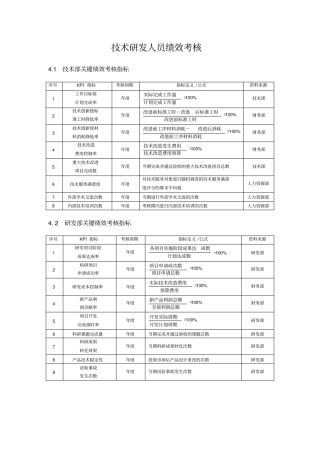 技术研发人员KPI绩效量化指标考核