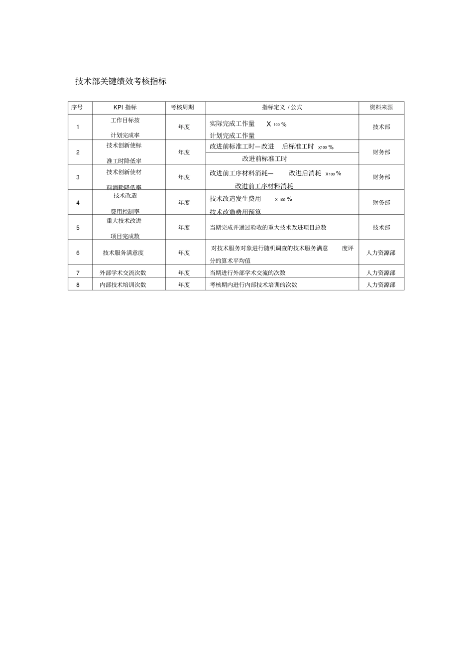 技术部关键绩效考核指标_第1页