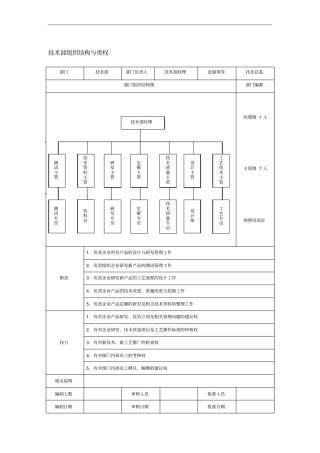 技术部组织结构与责权
