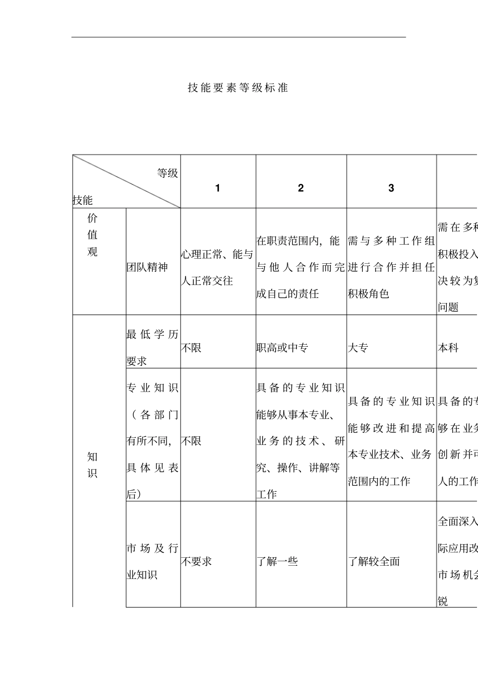 技能要素等级标准_第1页
