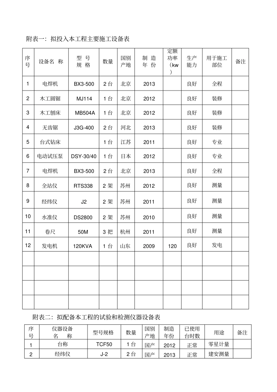 投入本工程主要施工机械设备表_第1页