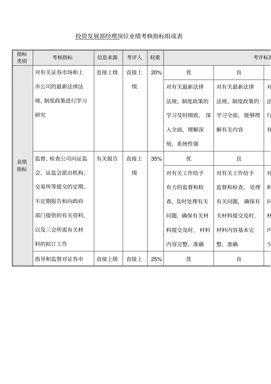 投资发展部绩效考核指标_第3页