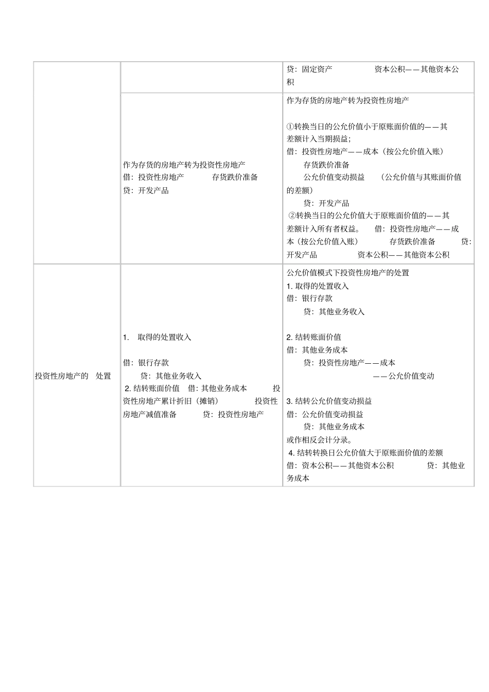 投资性房地产成本模式和公允价值模式计量的区别_第2页