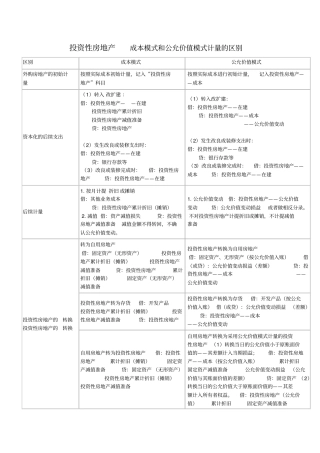 投资性房地产成本模式和公允价值模式计量的区别