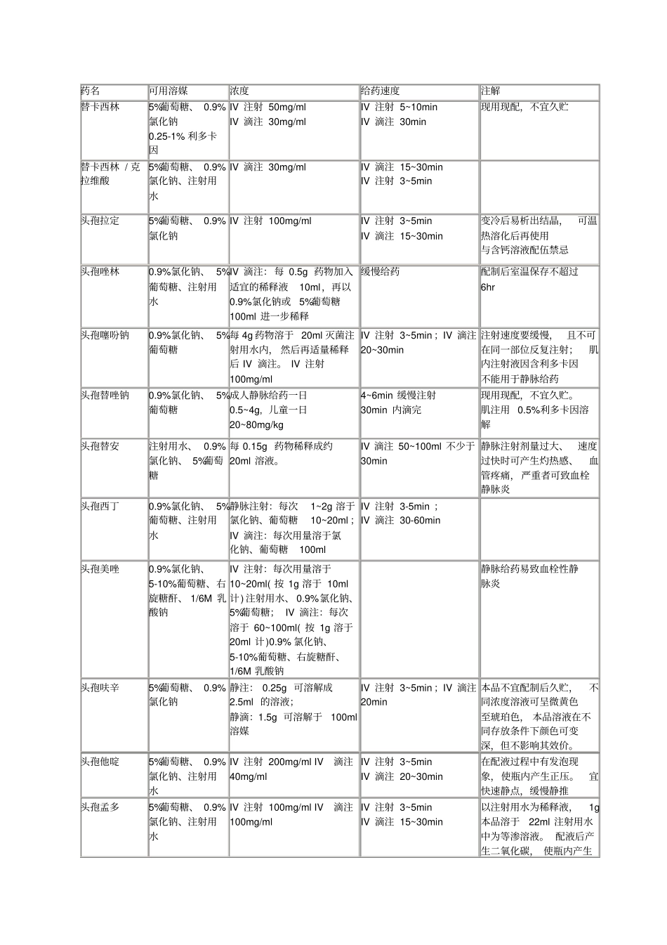 抗微生物药物的给药速度与注意事项_第2页