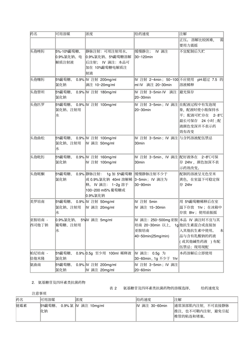 抗微生物药物的给药速度与注意事项_第3页