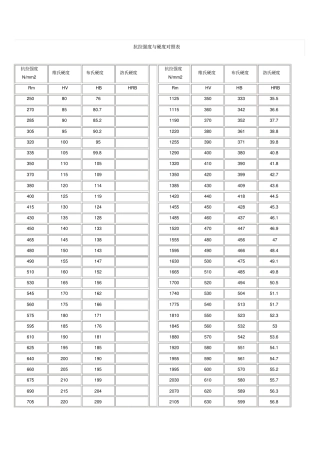抗拉强度与硬度对照表
