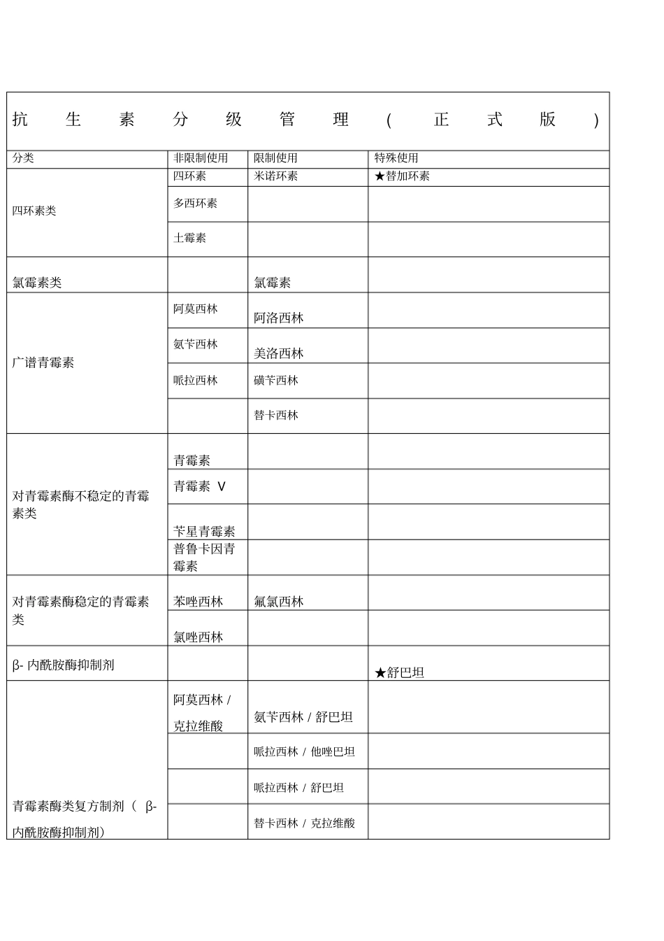 抗生素分级管理正式版_第1页