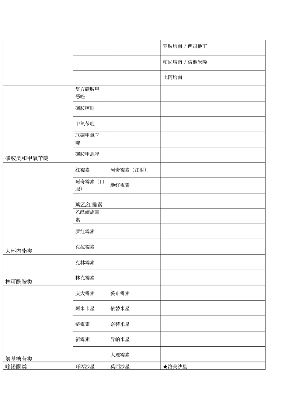 抗生素分级管理正式版_第3页