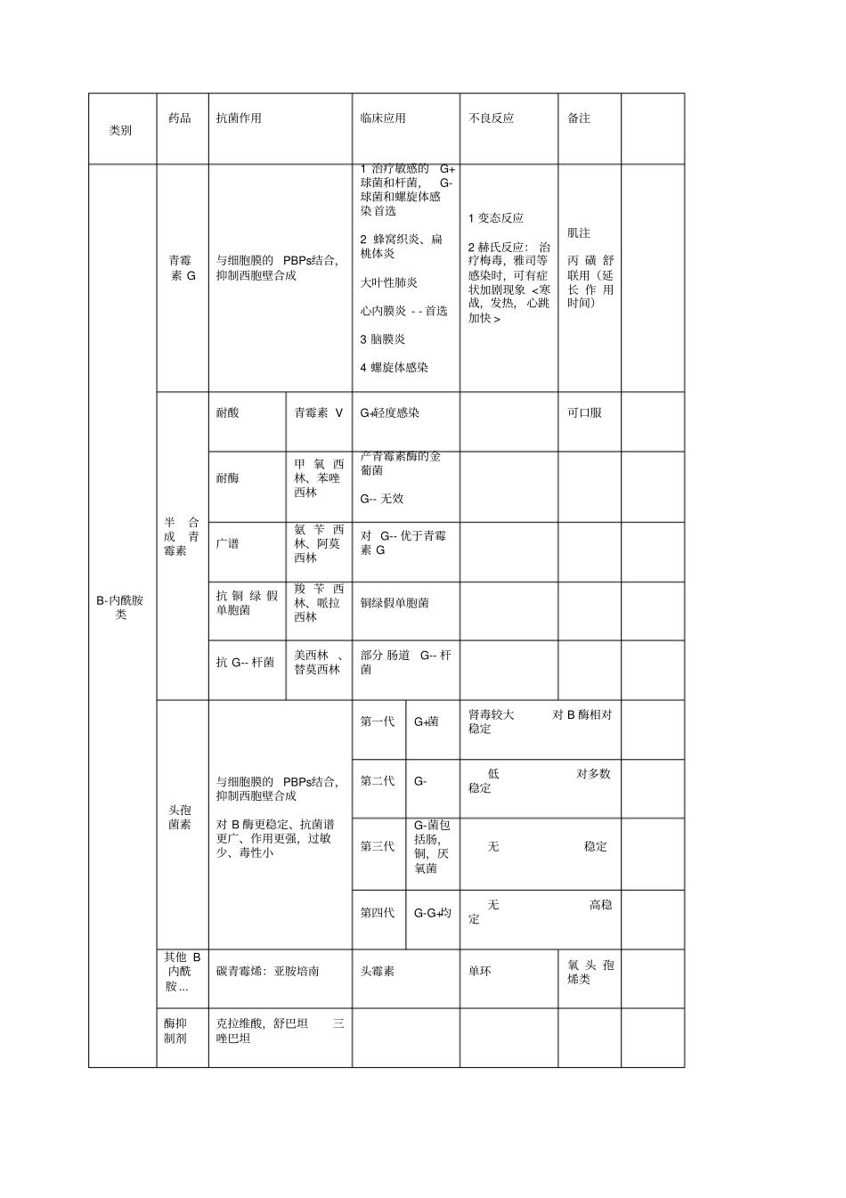 抗生素抗菌谱表格版_第1页