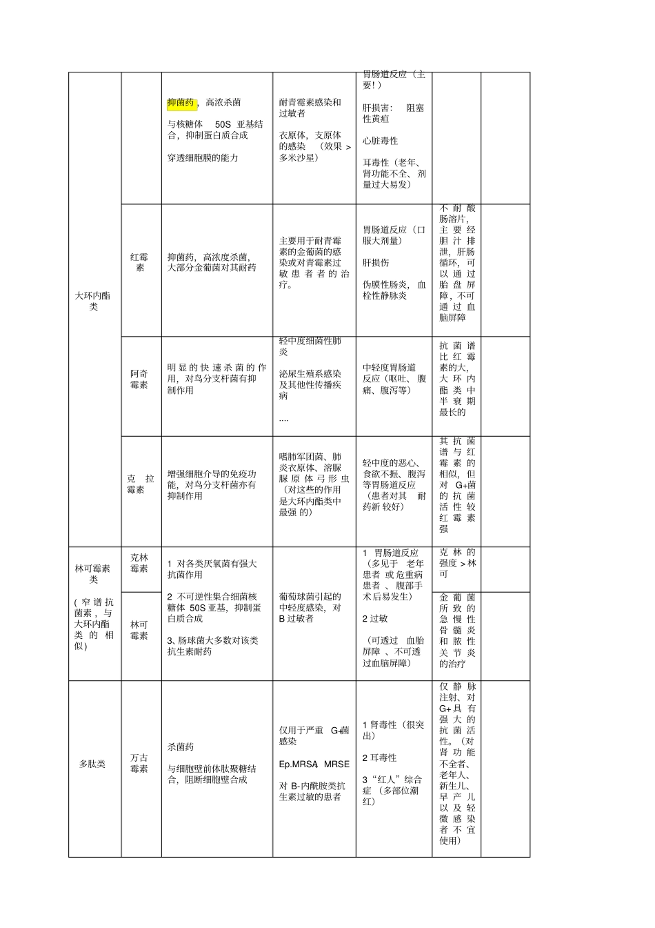 抗生素抗菌谱表格版_第2页