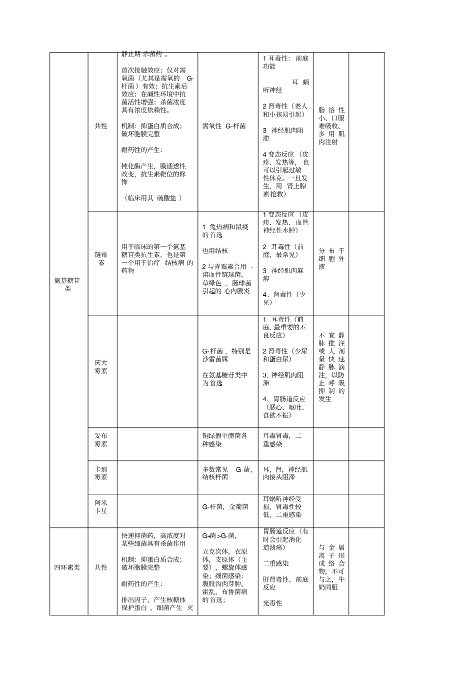 抗生素抗菌谱表格版_第3页