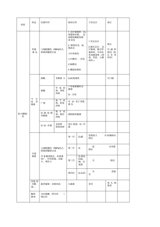 抗生素抗菌谱表格版