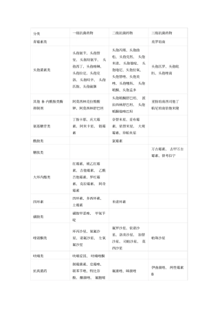 抗生素等级分类